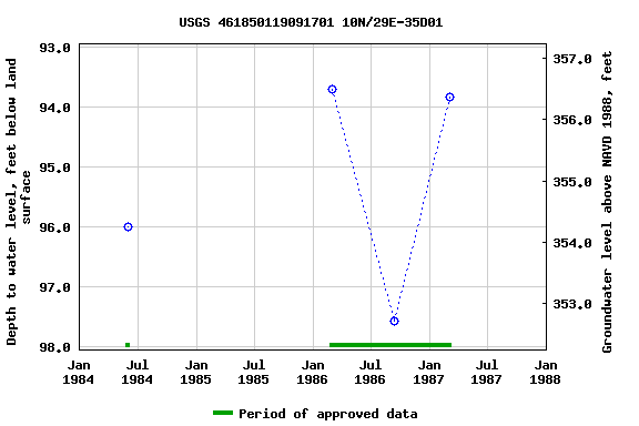 Graph of groundwater level data at USGS 461850119091701 10N/29E-35D01