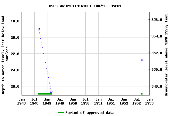 Graph of groundwater level data at USGS 461850119163001 10N/28E-35C01