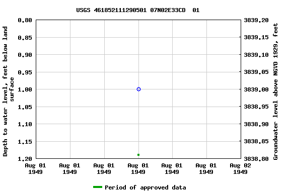 Graph of groundwater level data at USGS 461852111290501 07N02E33CD  01