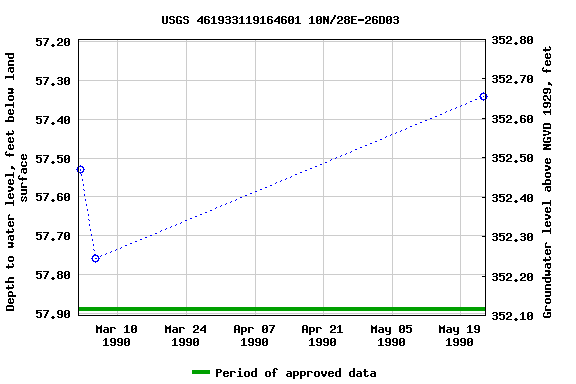 Graph of groundwater level data at USGS 461933119164601 10N/28E-26D03