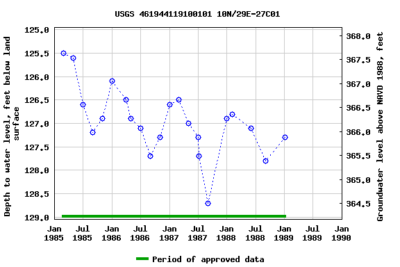 Graph of groundwater level data at USGS 461944119100101 10N/29E-27C01
