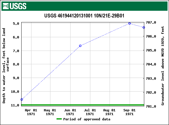 Graph of groundwater level data at USGS 461944120131001 10N/21E-29B01