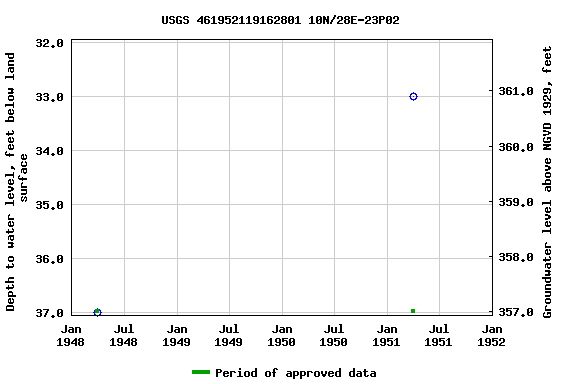 Graph of groundwater level data at USGS 461952119162801 10N/28E-23P02