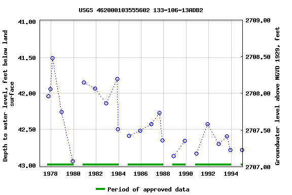 Graph of groundwater level data at USGS 462000103555602 133-106-13ADB2