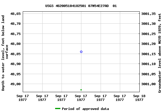 Graph of groundwater level data at USGS 462005104182501 07N54E27AD  01