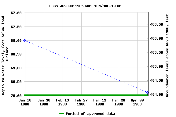 Graph of groundwater level data at USGS 462008119053401 10N/30E-19J01
