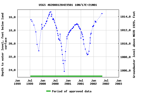 Graph of groundwater level data at USGS 462008120423501 10N/17E-21N01