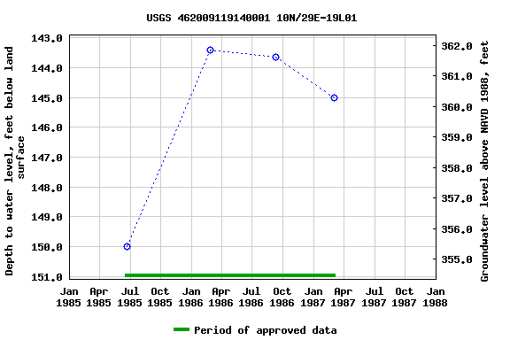 Graph of groundwater level data at USGS 462009119140001 10N/29E-19L01