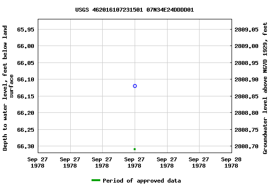 Graph of groundwater level data at USGS 462016107231501 07N34E24DDDD01