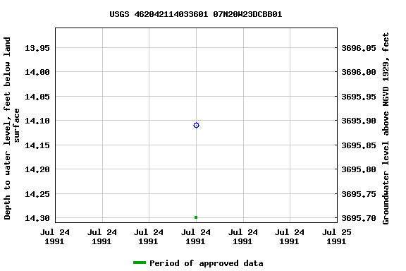 Graph of groundwater level data at USGS 462042114033601 07N20W23DCBB01