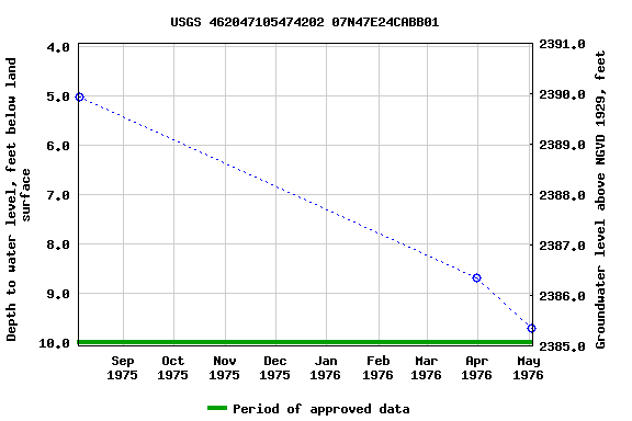 Graph of groundwater level data at USGS 462047105474202 07N47E24CABB01