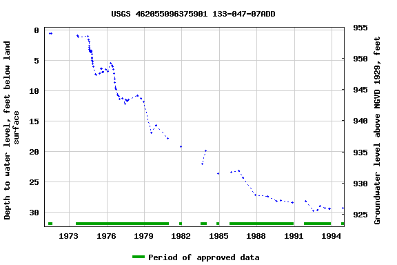 Graph of groundwater level data at USGS 462055096375901 133-047-07ADD