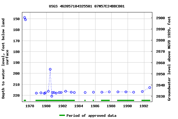 Graph of groundwater level data at USGS 462057104325501 07N57E24BBCB01