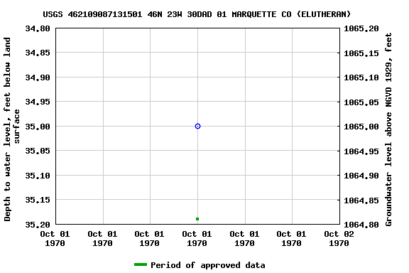 Graph of groundwater level data at USGS 462109087131501 46N 23W 30DAD 01 MARQUETTE CO (ELUTHERAN)