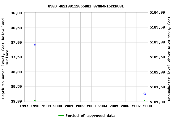 Graph of groundwater level data at USGS 462109112055001 07N04W15CCAC01