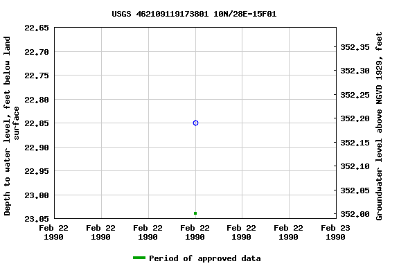 Graph of groundwater level data at USGS 462109119173801 10N/28E-15F01
