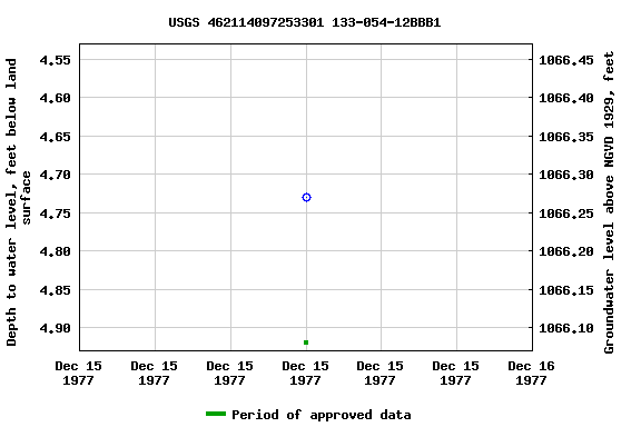 Graph of groundwater level data at USGS 462114097253301 133-054-12BBB1