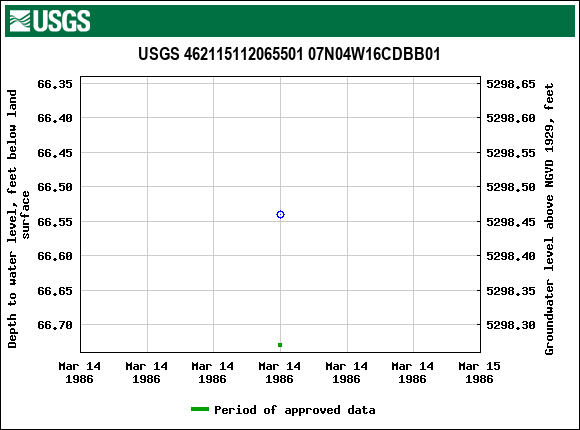 Graph of groundwater level data at USGS 462115112065501 07N04W16CDBB01