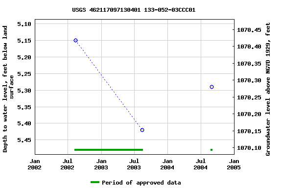 Graph of groundwater level data at USGS 462117097130401 133-052-03CCC01