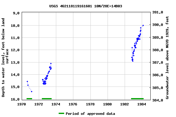 Graph of groundwater level data at USGS 462118119161601 10N/28E-14B03