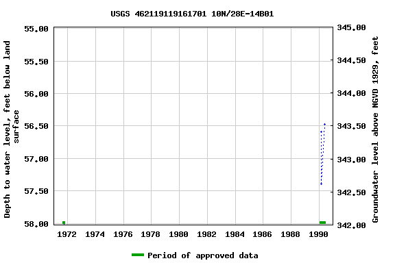 Graph of groundwater level data at USGS 462119119161701 10N/28E-14B01