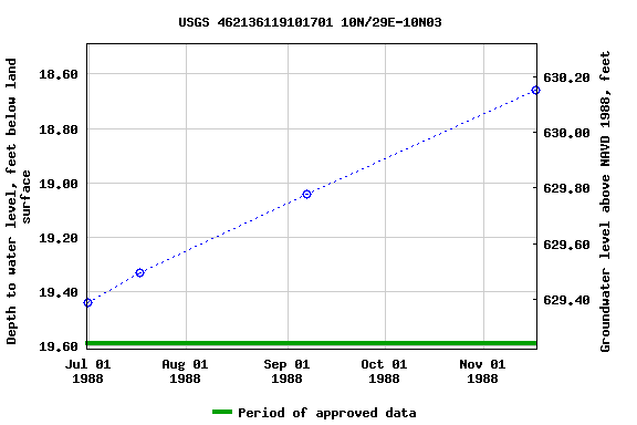 Graph of groundwater level data at USGS 462136119101701 10N/29E-10N03
