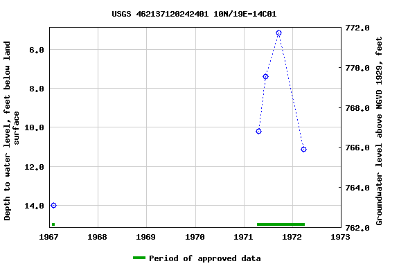 Graph of groundwater level data at USGS 462137120242401 10N/19E-14C01