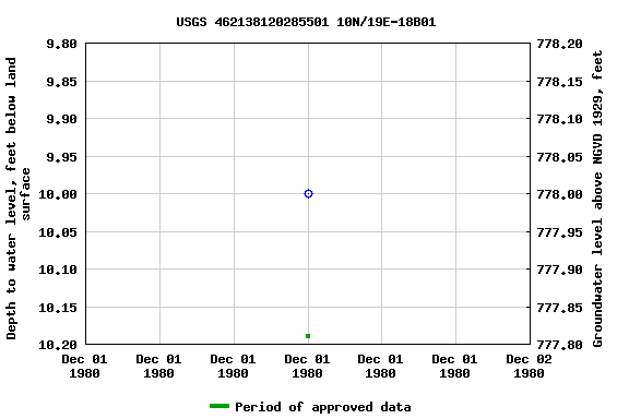 Graph of groundwater level data at USGS 462138120285501 10N/19E-18B01