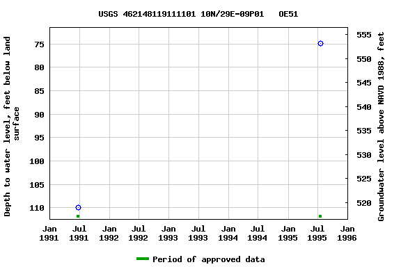Graph of groundwater level data at USGS 462148119111101 10N/29E-09P01   OE51