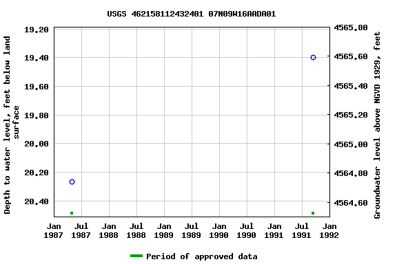 Graph of groundwater level data at USGS 462158112432401 07N09W16AADA01