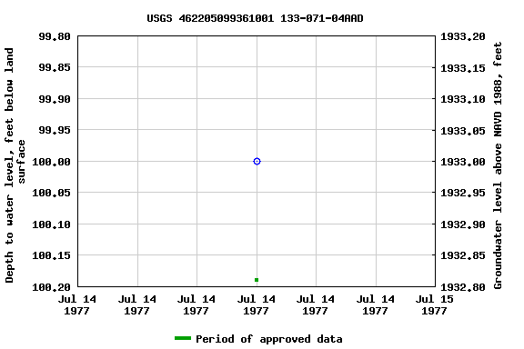 Graph of groundwater level data at USGS 462205099361001 133-071-04AAD