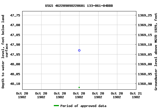 Graph of groundwater level data at USGS 462209098220601 133-061-04BBB