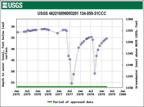 Graph of groundwater level data at USGS 462216098093201 134-059-31CCC