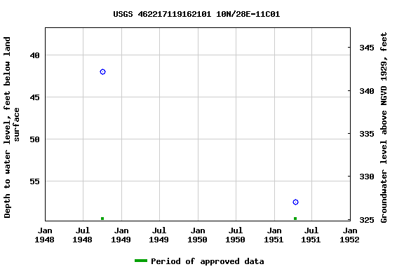 Graph of groundwater level data at USGS 462217119162101 10N/28E-11C01