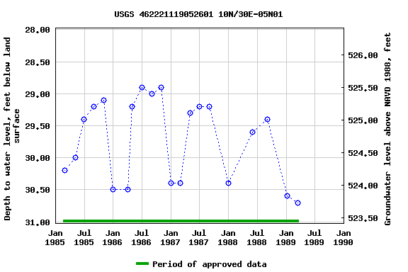 Graph of groundwater level data at USGS 462221119052601 10N/30E-05N01