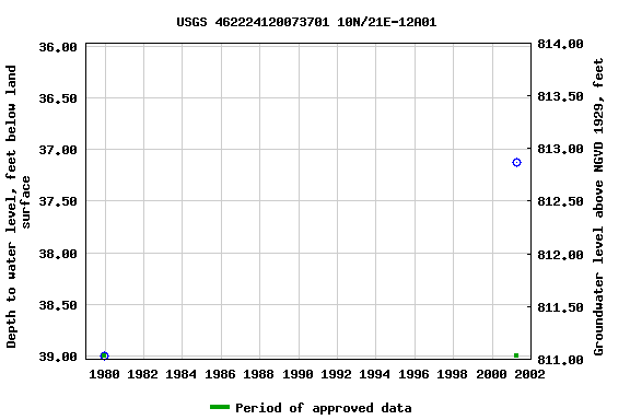 Graph of groundwater level data at USGS 462224120073701 10N/21E-12A01