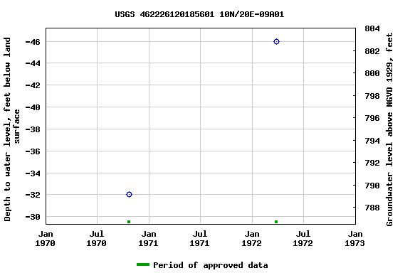 Graph of groundwater level data at USGS 462226120185601 10N/20E-09A01