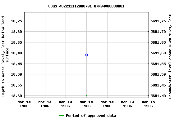 Graph of groundwater level data at USGS 462231112080701 07N04W08BDBB01