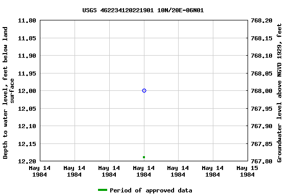 Graph of groundwater level data at USGS 462234120221901 10N/20E-06N01