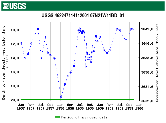 Graph of groundwater level data at USGS 462247114112001 07N21W11BD  01