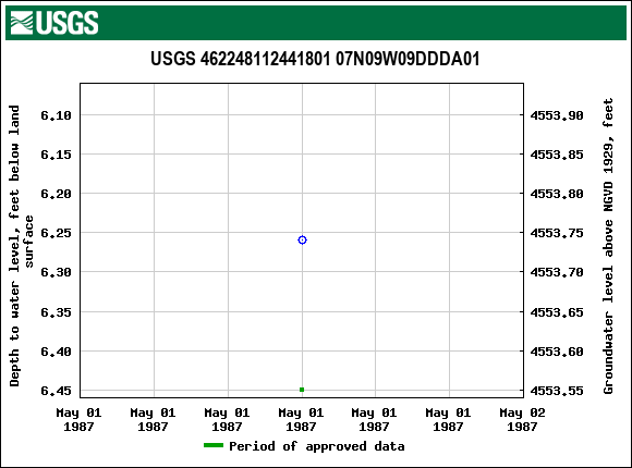 Graph of groundwater level data at USGS 462248112441801 07N09W09DDDA01