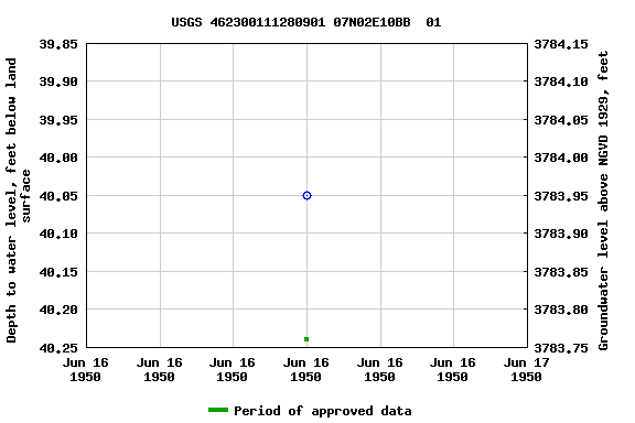 Graph of groundwater level data at USGS 462300111280901 07N02E10BB  01