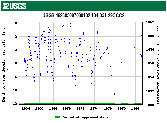 Graph of groundwater level data at USGS 462305097080102 134-051-29CCC2