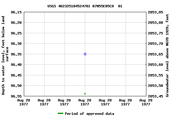 Graph of groundwater level data at USGS 462325104524701 07N55E05CA  01