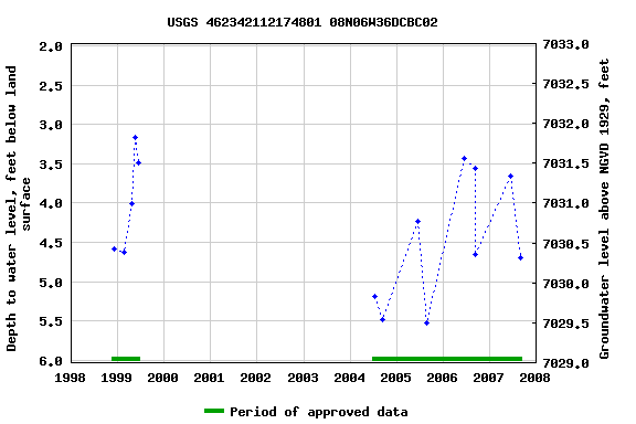 Graph of groundwater level data at USGS 462342112174801 08N06W36DCBC02