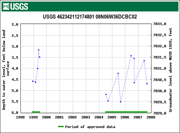 Graph of groundwater level data at USGS 462342112174801 08N06W36DCBC02