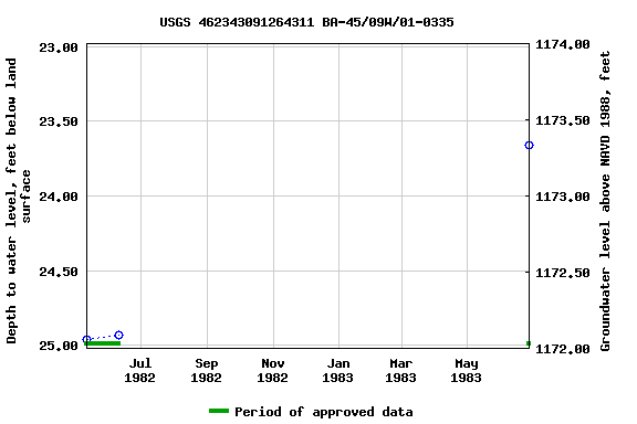 Graph of groundwater level data at USGS 462343091264311 BA-45/09W/01-0335