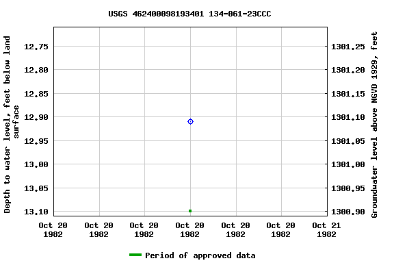 Graph of groundwater level data at USGS 462400098193401 134-061-23CCC