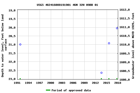 Graph of groundwater level data at USGS 462416088191901 46N 32W 09BB 01