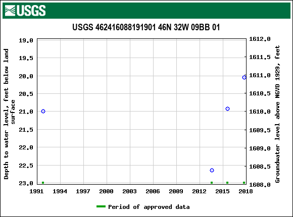 Graph of groundwater level data at USGS 462416088191901 46N 32W 09BB 01